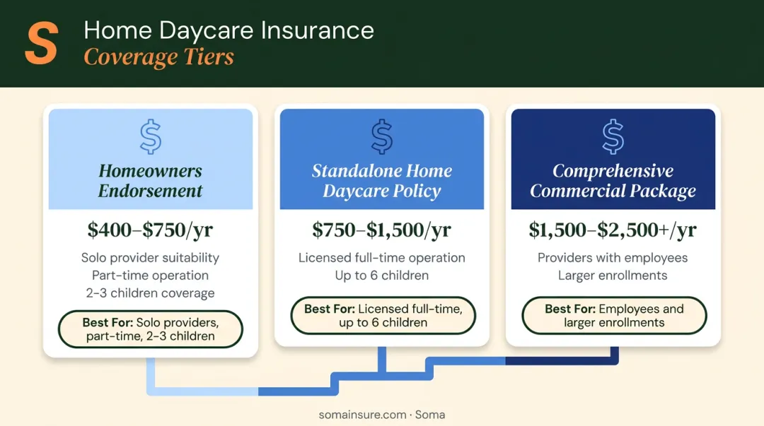 Three-tier home daycare insurance cost comparison from endorsement to commercial package