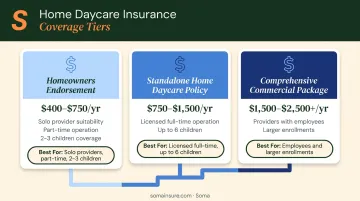 Three-tier home daycare insurance cost comparison from endorsement to commercial package