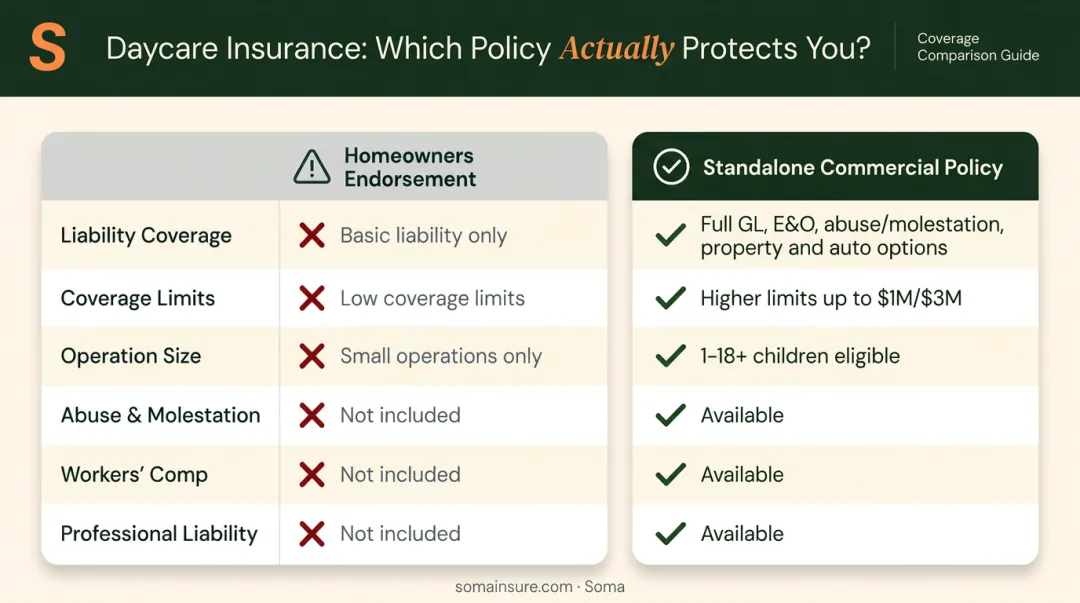 Homeowners endorsement versus standalone commercial policy feature comparison chart for daycares