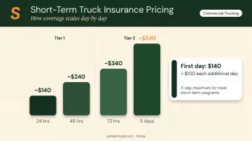 Short-term truck insurance pricing tiers from 1 day to 5 days cost breakdown