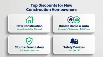 Four top homeowners insurance discounts for new construction homes with savings percentages