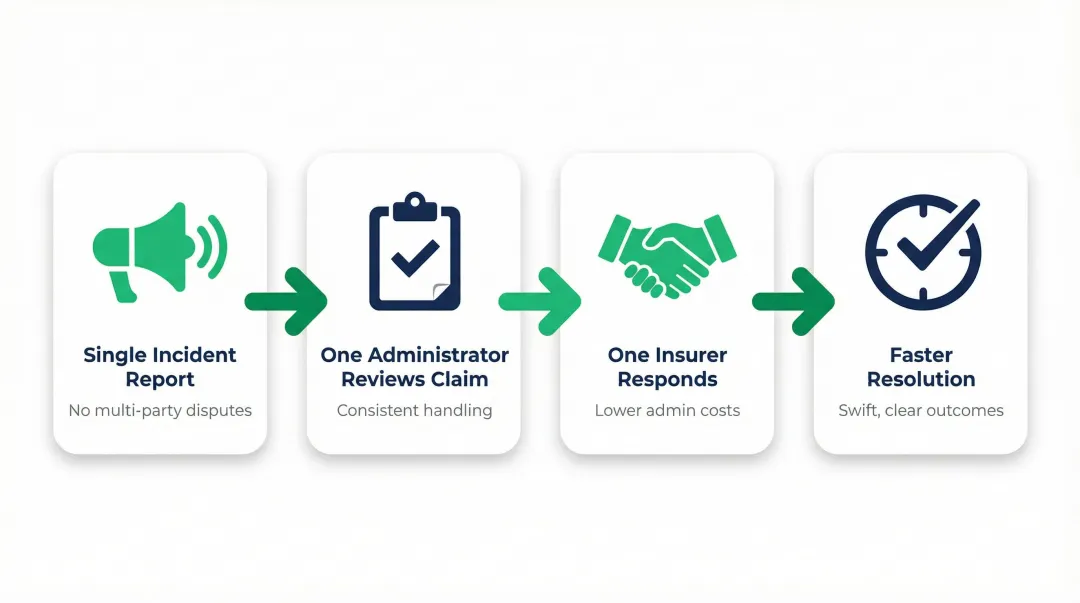 Wrap-up insurance streamlined claims management process flow four key benefits