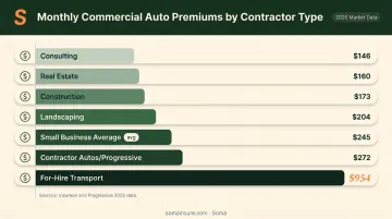 Commercial auto insurance monthly cost comparison by contractor type 2026
