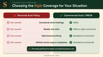 Personal auto versus commercial auto coverage gap decision matrix for contractors