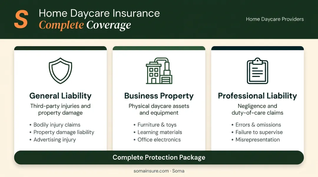 Three types of home daycare insurance coverage complete protection overview infographic