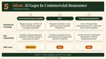 Silent AI coverage gap comparison table across CGL EPLI and professional indemnity policies