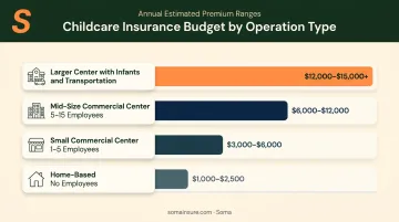 Daycare insurance annual budget ranges by operation type from home-based to large center