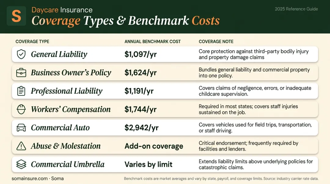 Daycare insurance coverage types annual cost comparison benchmark table infographic