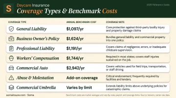 Daycare insurance coverage types annual cost comparison benchmark table infographic