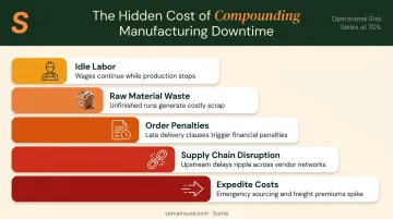 Five compounding financial costs of manufacturing equipment downtime breakdown infographic