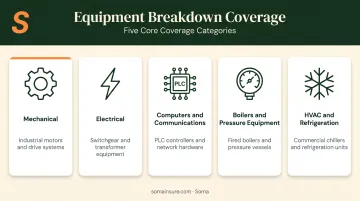 Five equipment breakdown insurance coverage categories for manufacturing operations infographic