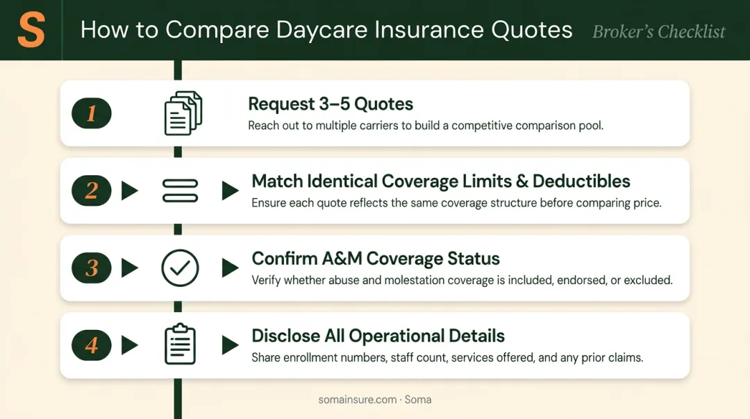 Four-step in-home daycare insurance quote comparison process checklist infographic