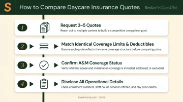 Four-step in-home daycare insurance quote comparison process checklist infographic