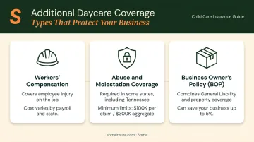 Three additional daycare insurance coverages workers comp abuse molestation and BOP bundling