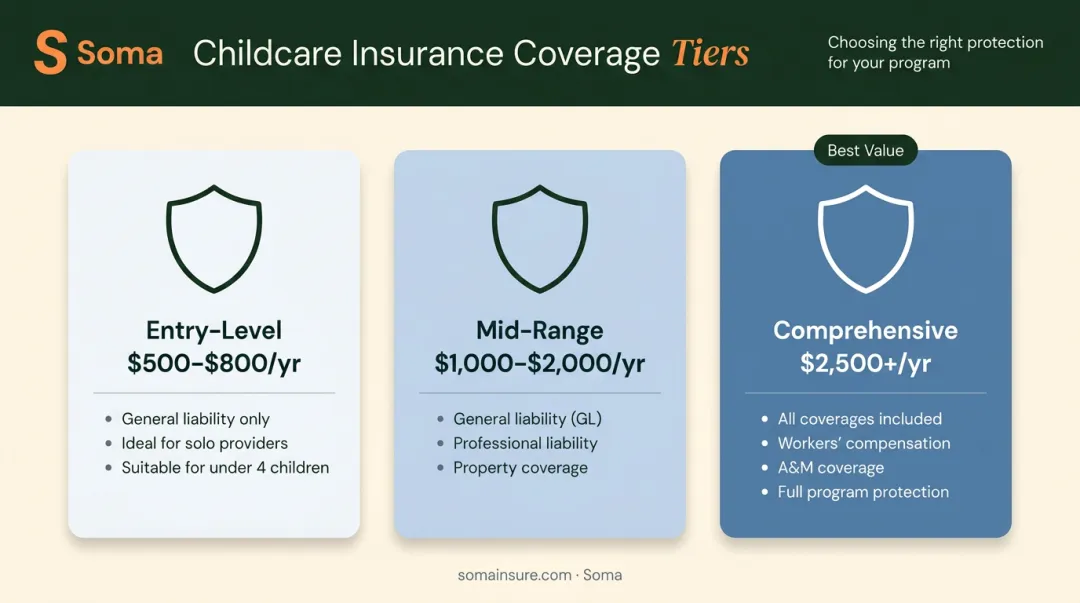 Three-tier in-home daycare insurance cost comparison from entry to comprehensive coverage