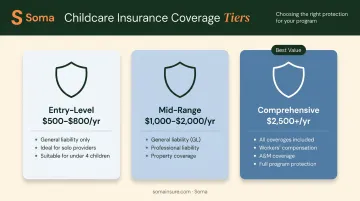 Three-tier in-home daycare insurance cost comparison from entry to comprehensive coverage