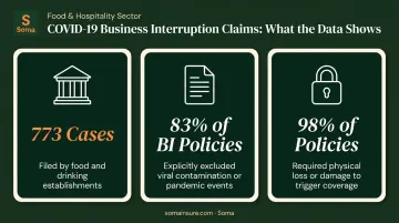 Pandemic business interruption insurance exclusion statistics showing claim denial rates