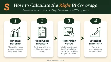 Four-step restaurant business interruption coverage calculation process infographic