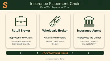 Retail broker versus wholesale broker versus insurance agent comparison infographic