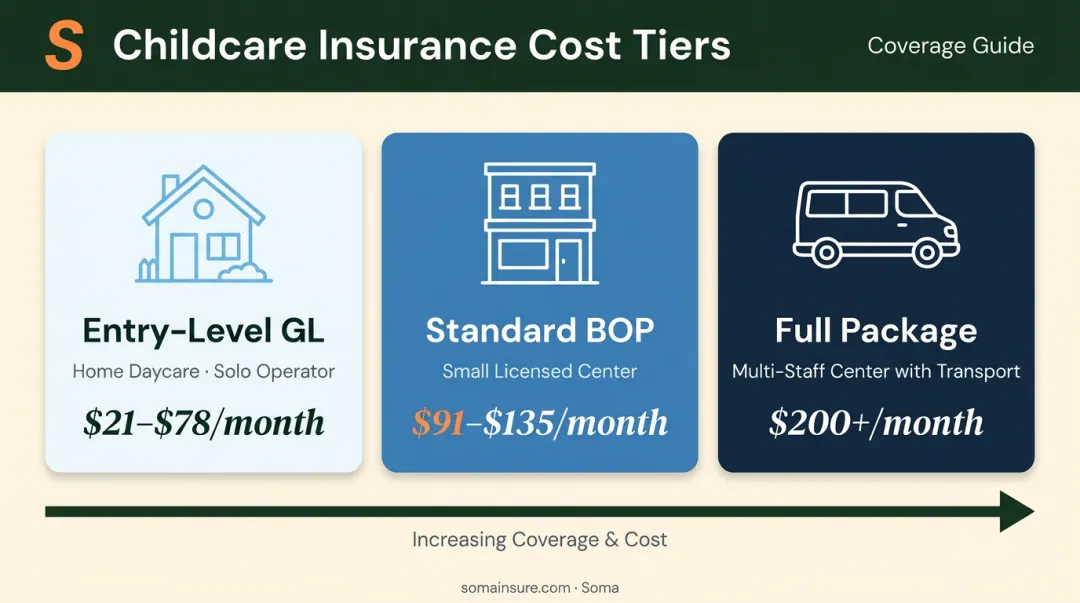 Three-tier daycare insurance cost comparison from home to multi-staff center