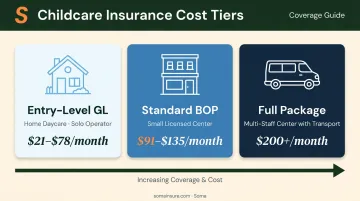 Three-tier daycare insurance cost comparison from home to multi-staff center
