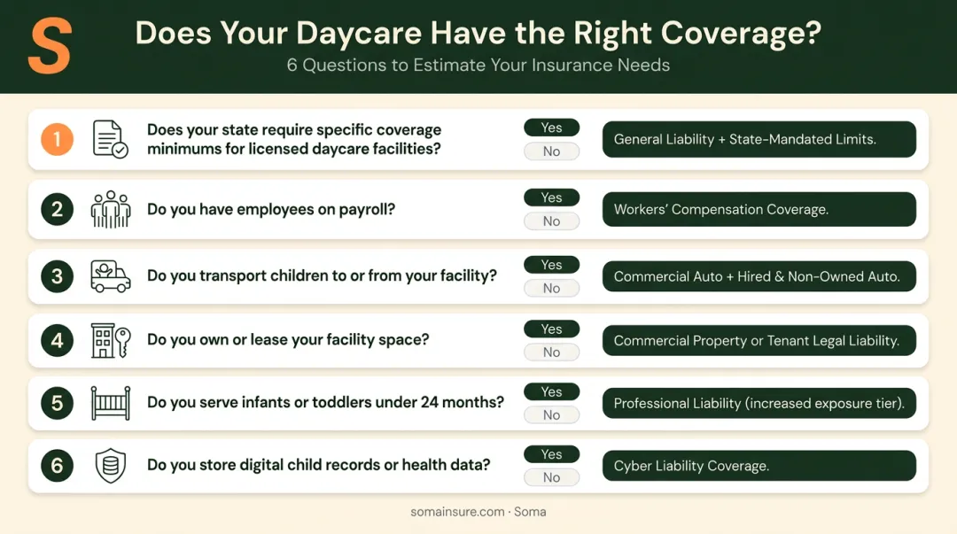 Six-question daycare insurance budget checklist with coverage requirements by answer