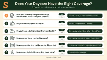 Six-question daycare insurance budget checklist with coverage requirements by answer