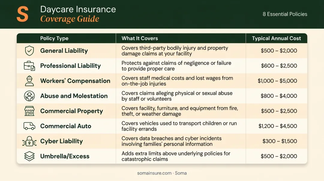 Eight daycare insurance policy types coverage and annual cost comparison chart