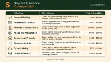 Eight daycare insurance policy types coverage and annual cost comparison chart