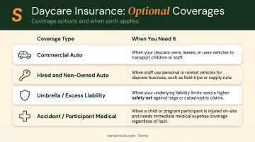 Four optional family daycare insurance coverages comparison table with use cases
