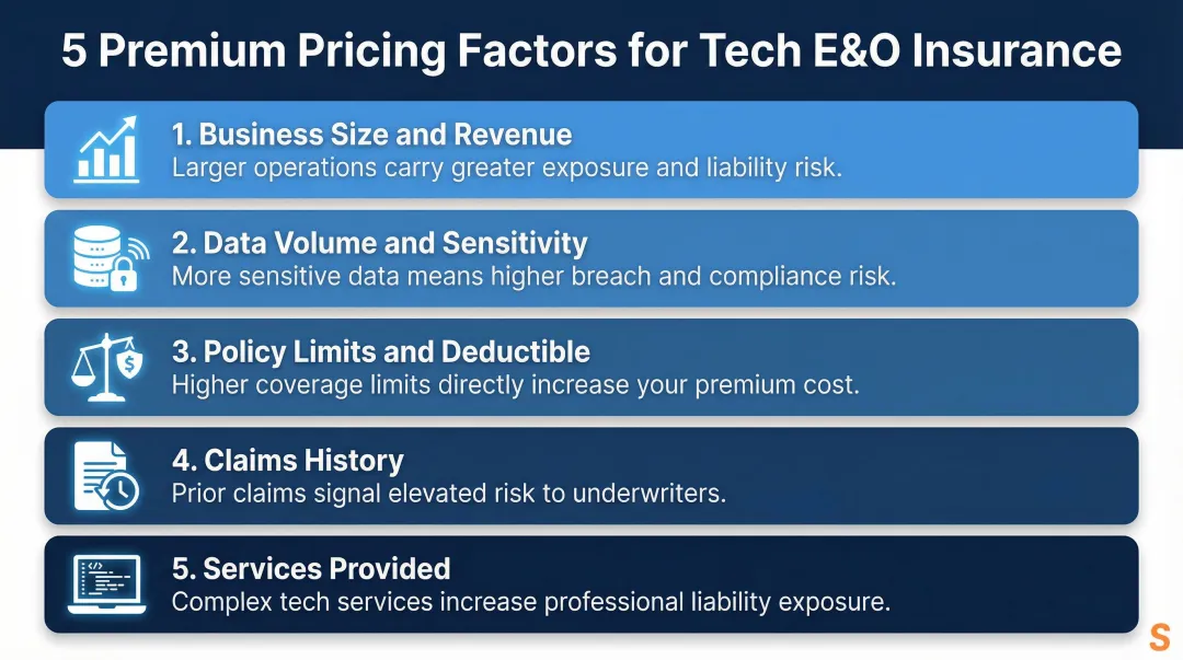 Five key factors influencing Tech E&O insurance premium pricing breakdown infographic