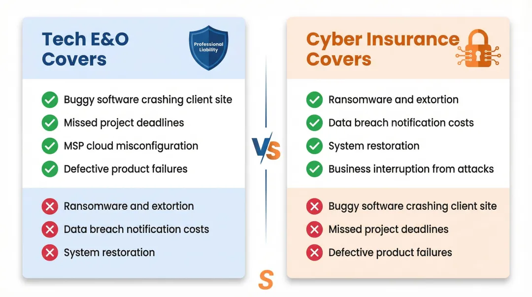 Tech E&O versus cyber insurance coverage scenarios side-by-side comparison infographic