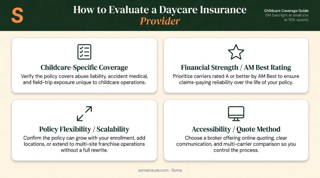 Four-factor daycare insurance provider evaluation framework process flow diagram