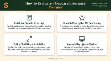 Four-factor daycare insurance provider evaluation framework process flow diagram