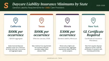State daycare insurance minimum liability requirements comparison across four US states