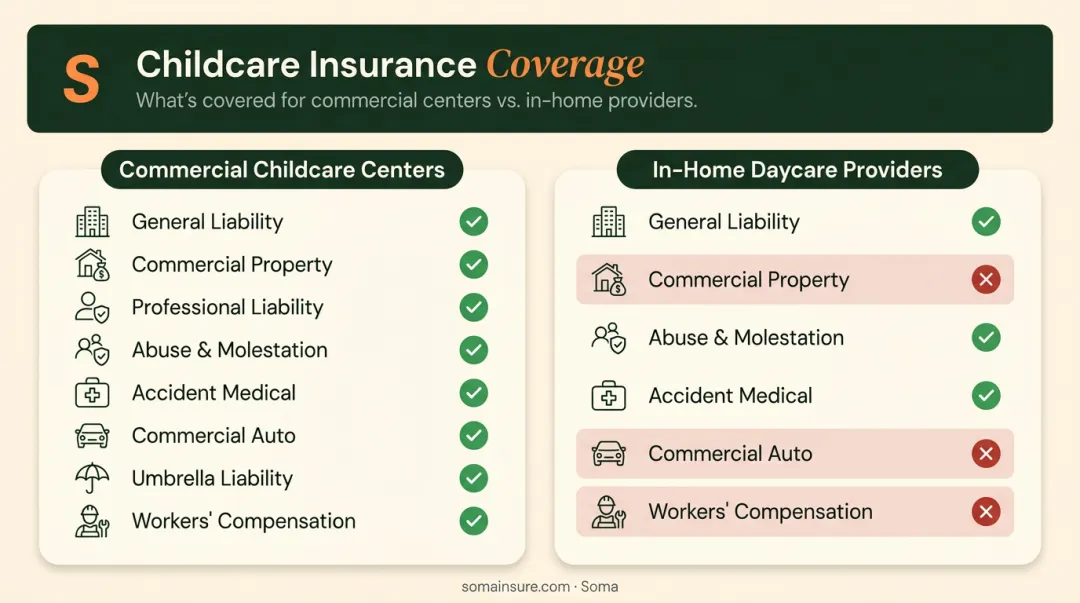Commercial versus in-home daycare insurance coverage comparison side-by-side infographic