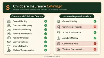 Commercial versus in-home daycare insurance coverage comparison side-by-side infographic