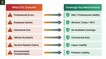 Six key CGL insurance exclusions and required replacement policies comparison chart