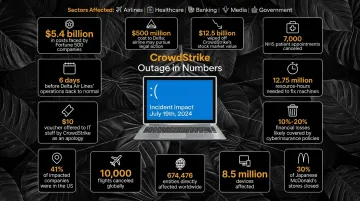 News headline screenshot showing CrowdStrike global IT outage financial impact 2024