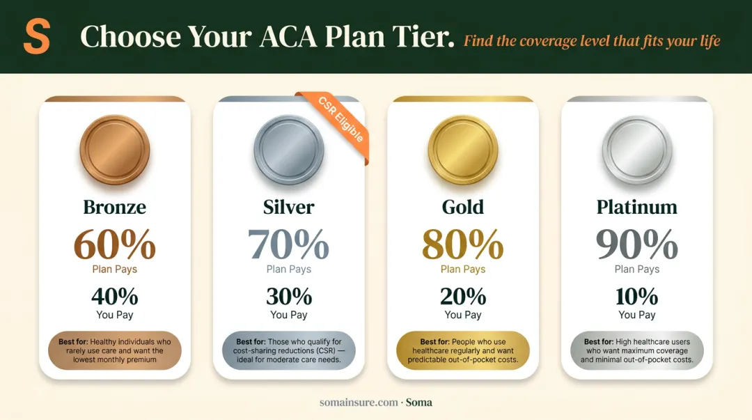 ACA health insurance metal tier comparison chart Bronze Silver Gold Platinum