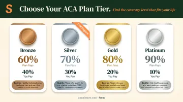 ACA health insurance metal tier comparison chart Bronze Silver Gold Platinum
