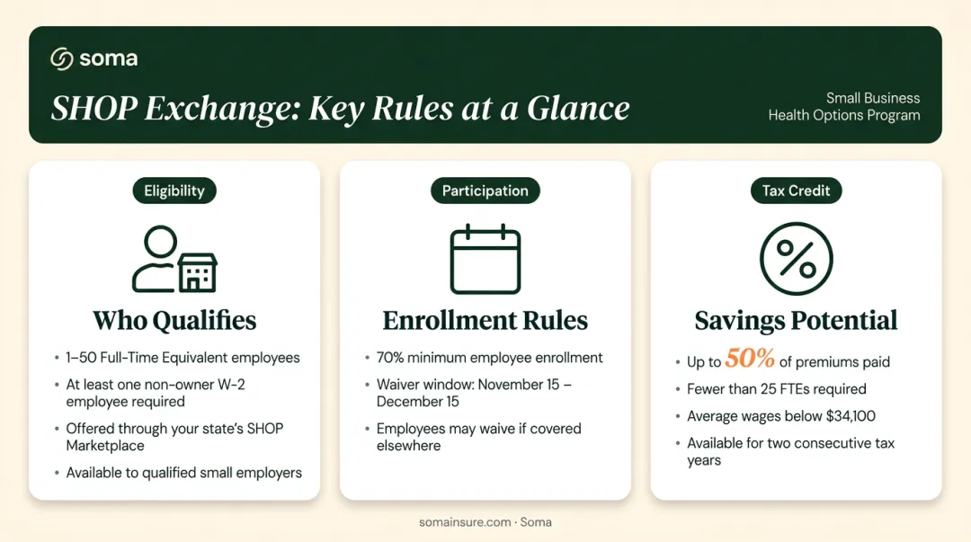 SHOP Exchange eligibility rules and Small Business Health Care Tax Credit breakdown