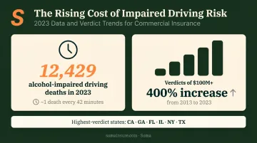 Liquor liability verdict severity trends showing 400 percent increase from 2013 to 2023