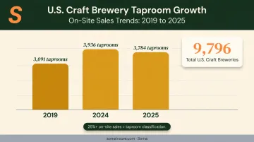 U.S. craft brewery taproom growth trend from 2019 to 2025 bar chart