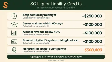 Five SC liquor liability insurance credit reductions table with qualifying criteria