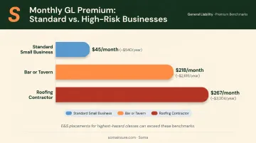 GL premium cost comparison bar chart standard small business versus bar roofing contractor