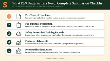 Five-item E&S underwriting submission checklist for hard-to-place general liability insurance
