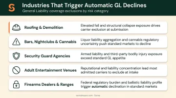 Five high-risk business industries that trigger automatic general liability insurance declines