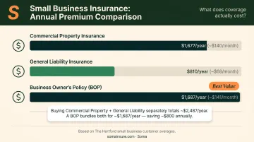 Commercial property versus general liability versus BOP annual premium cost comparison chart