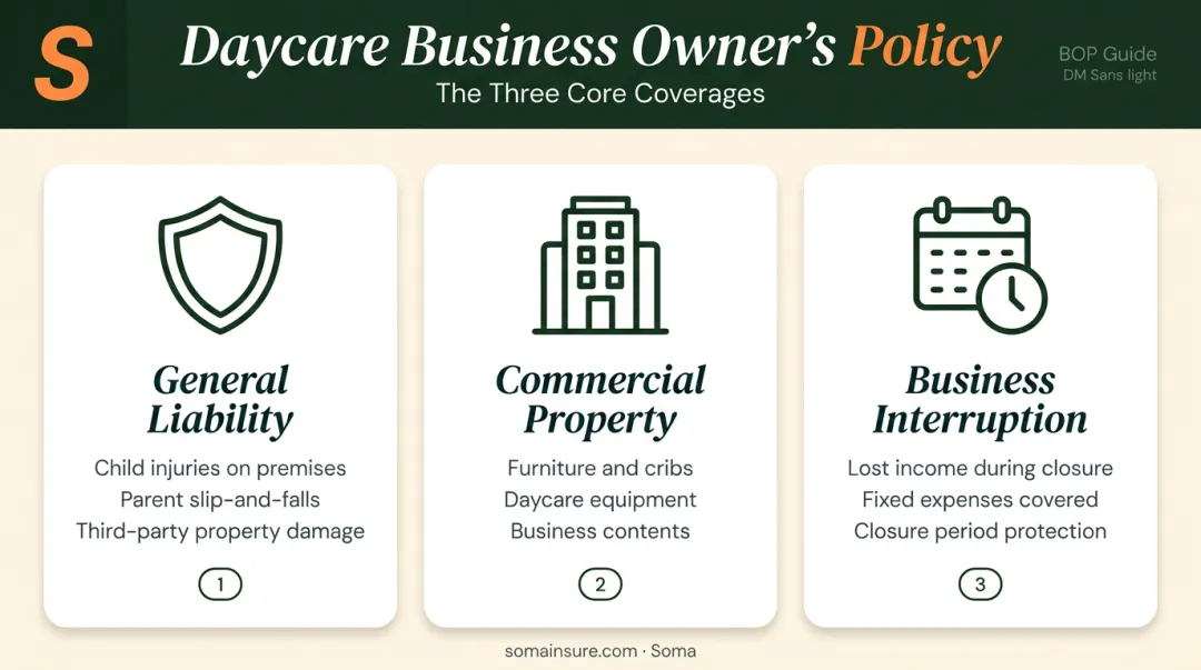 Three-part daycare BOP coverage breakdown general liability property and interruption